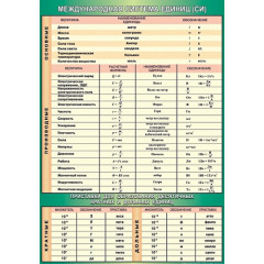 Плакат Международная система единиц СИ + приставки для образования десятятичных единиц (100х140 см)