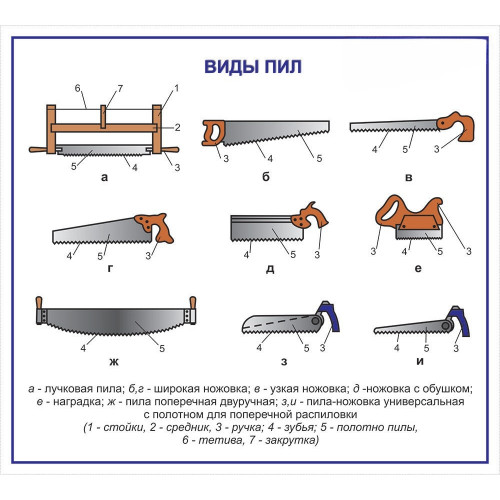Стенд информационный "Виды пил" 1000х900 мм