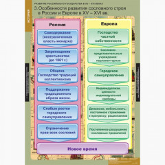 Таблицы демонстрационные "Развитие России в 17-18 вв"
