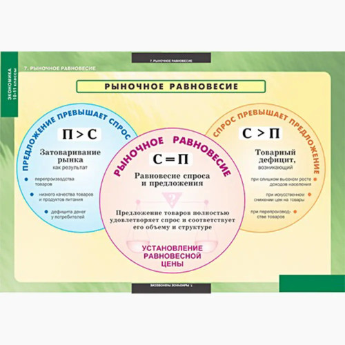 Комплект таблиц Экономика 10-11 классы (25 таблиц)