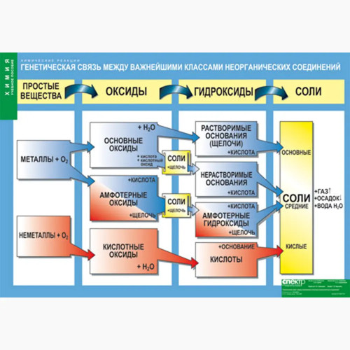 Плакат Генетическая связь между важнейшими классами неорганических соединений (винил)