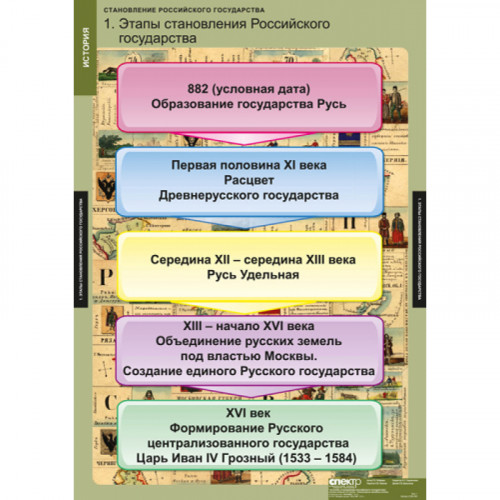 Таблицы демонстрационные Становление Российского государства