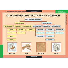 Таблицы демонстрационные "Технология обработки ткани. Материаловедение"