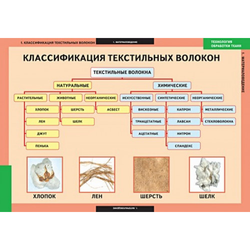 Таблицы демонстрационные Технология обработки ткани. Материаловедение