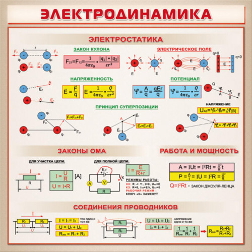 Комплект таблиц Электродинамика 10 шт.