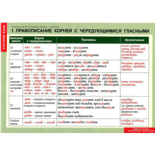 Комплект таблиц для старшей школы по русскому языку 10 класс 19 шт.