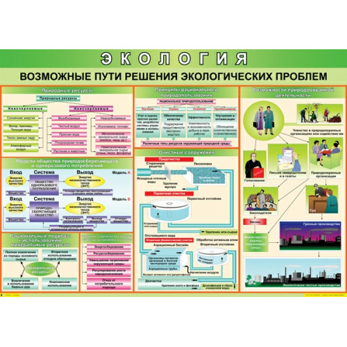 Плакат Возможные пути решения экологических проблем 100x140