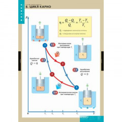 Комплект таблиц по физике "Термодинамика" (10 табл.,формат А1, ламинир.)
