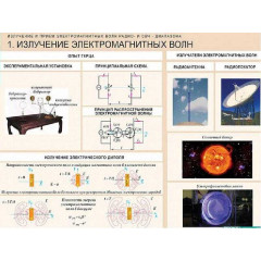 Комплект таблиц Излучение и прием электромагнитных волн (8 таблиц)
