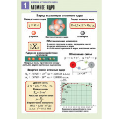 Комплект таблиц по физике "Физика атомного ядра" (10 табл.,формат А1, ламинир.)