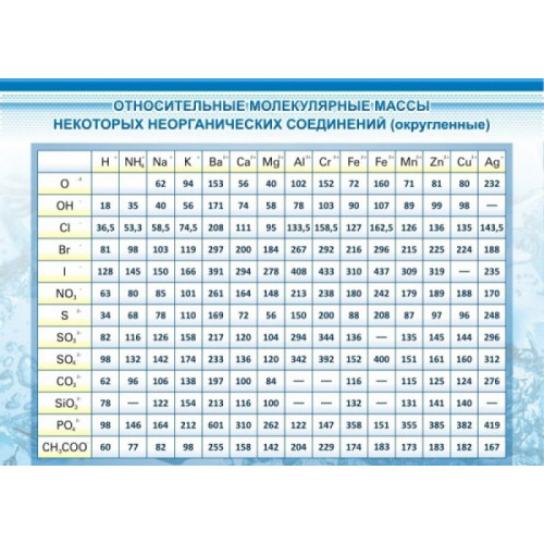 Стенд Относительные молекулярные массы