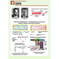 Комплект таблиц по физике "Квантовая физика" (10 табл.,формат А1, ламинир.)