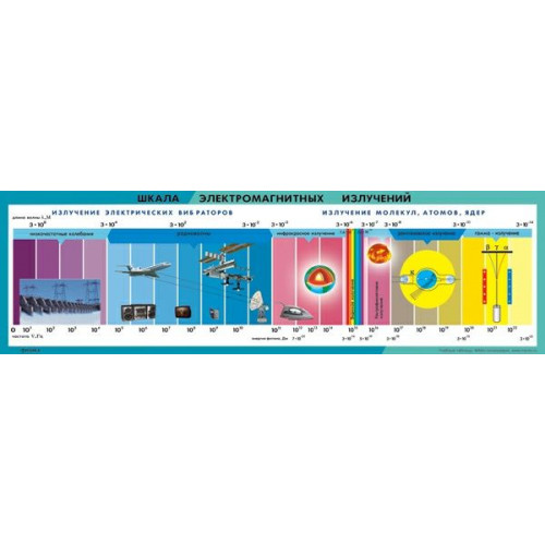 Плакат Шкала электромагнитных излучений 45x200 ВИНИЛ