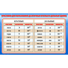 Стенд "Приставки для образования десятичных кратных и дольных единиц"