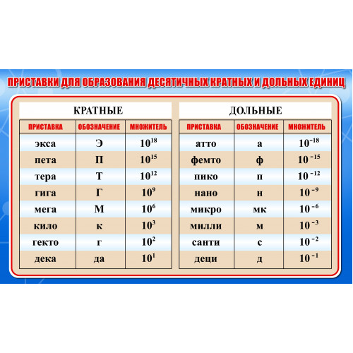 Стенд "Приставки для образования десятичных кратных и дольных единиц"