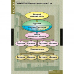Таблицы демонстрационные "История России 6 класс"
