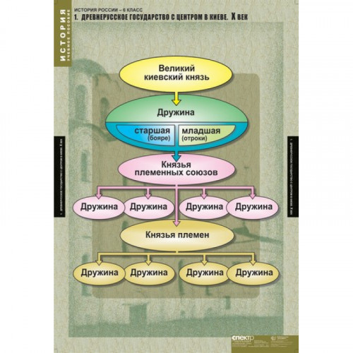 Таблицы демонстрационные История России 6 класс