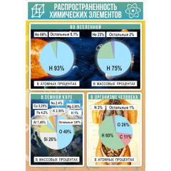 Стенд "Распространенность химических элементов"