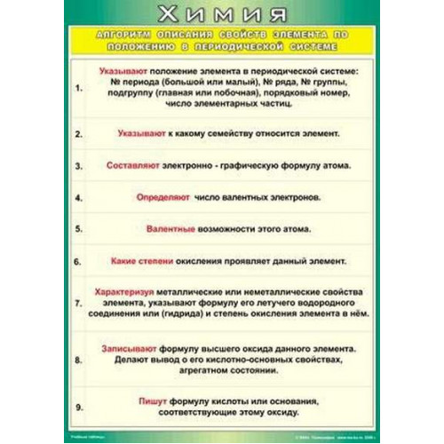 Плакат Алгоритм описания свойств элементов по положению в периодической системе 70x100 ВИНИЛ