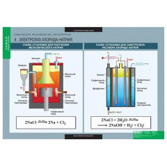 Комплект таблиц "Химия. Химическое производство. Металлургия" (17 таблиц)