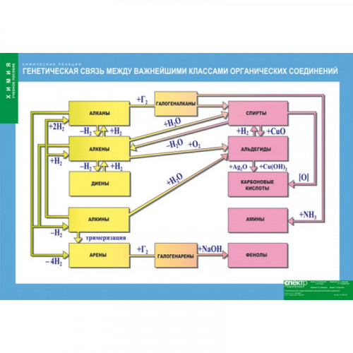 Плакат Генетическая связь между важнейшими классами органических соединений (винил)
