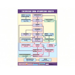 Таблица демонстрационная "Генетическая связь органических веществ" (винил 70x100)