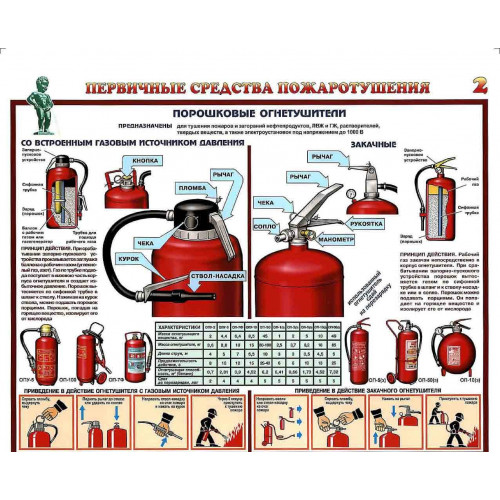 СТЕНД "ПЕРВИЧНЫЕ СРЕДСТВА ПОЖАРОТУШЕНИЯ"