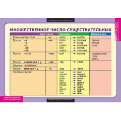 Комплект таблиц АНГЛИЙСКИЙ ЯЗЫК Существительные. Прилагательные. Числительные