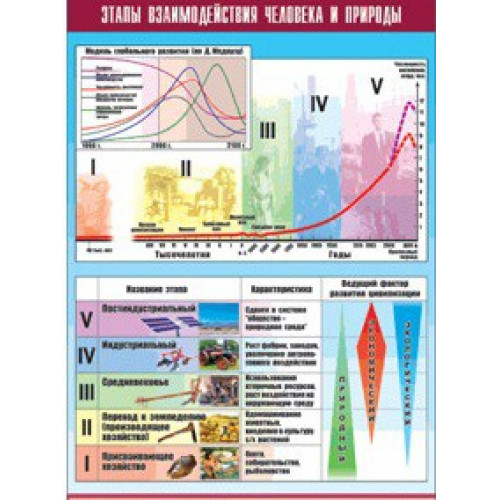 Таблица демонстрационная Этапы взаимодействия человека и природы (винил 100x140)