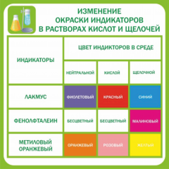 Стенд "Изменение окраски индикаторов в различных средах"