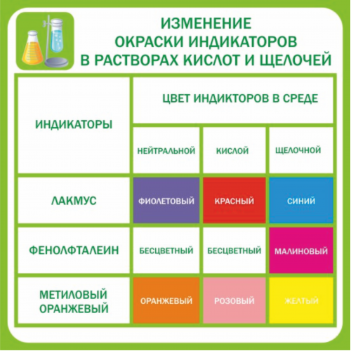 Стенд "Изменение окраски индикаторов в различных средах"