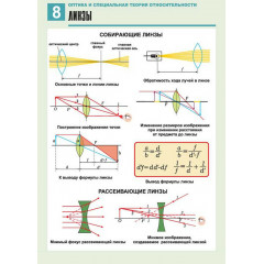 Комплект таблиц по физике "Оптика. Специальная теория относительности" (14 таб.,формат А1, ламинир.)