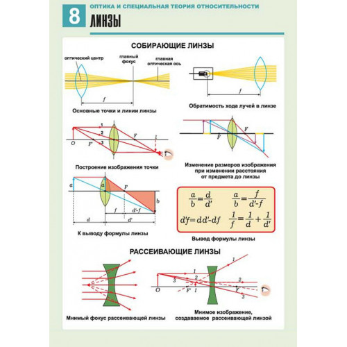 Комплект таблиц по физике Оптика. Специальная теория относительности (14 таб.,формат А1, ламинир.)