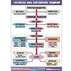Таблица демонстрационная "Генетическая связь неорганических соединений" (винил 100x140)