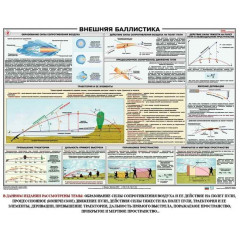 Плакат Внешняя баллистика (100х70)