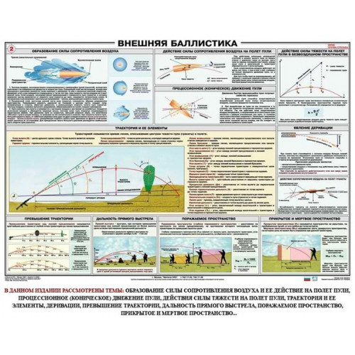 Плакат Внешняя баллистика (100х70)