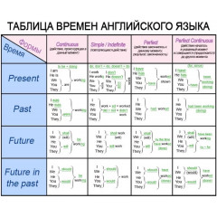 Комплект таблиц "Английский язык. Времена английского глагола" 15 таблиц