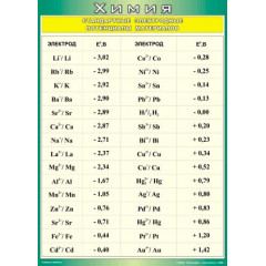 Плакат Стандартные электродные потенциалы материалов 70х100 ВИНИЛ
