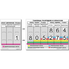 Комплект "Разряды и классы чисел" (1табл.+карточки с цифрами для крепления к таблице от 0 до 9 по 2 экз.)