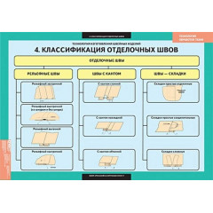 Комплект таблиц Технология обработки ткани.Технология изготовления швейных изделий 14 шт.