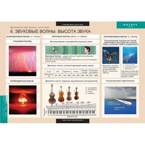 Комплект таблиц Механические волны. Акустика 8 шт.