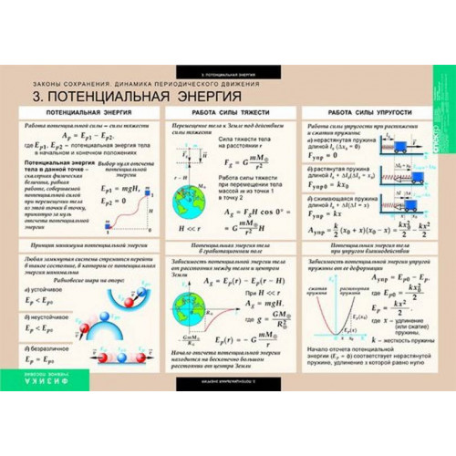 Комплект таблиц Законы сохранения. Динамика периодического движения 8 шт.