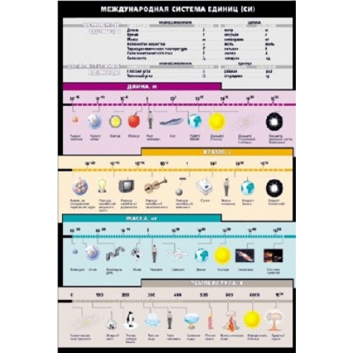 Плакат Международная система единиц СИ (70x100 см)