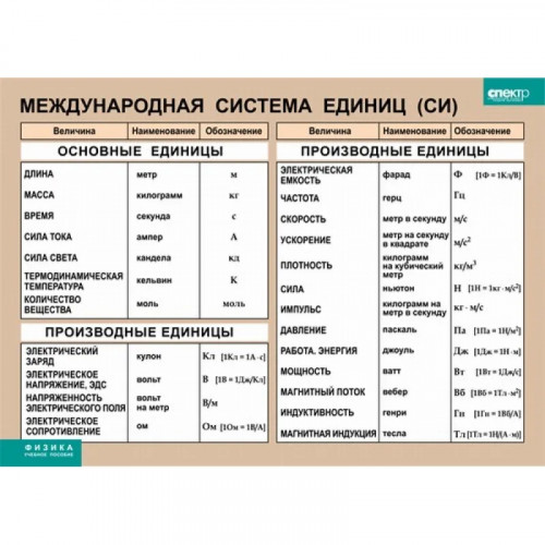 Плакат Международная система единиц (СИ) 100 х 140 см винил