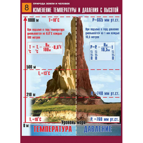 Таблица демонстрационная Изменение температуры и давления с высотой (винил 70х100)