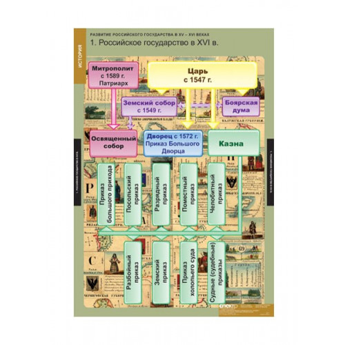 Таблицы демонстрационные Развитие Российского государства в 15-16 вв