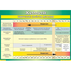 Плакат Химические свойства металлов (100 х 140 см винил)