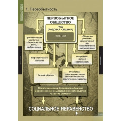 Таблицы демонстрационные "Всемирная история" (обобщающие таблицы) 5 шт.