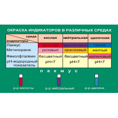 Таблица виниловая. Химия. Окраска индикаторов в различных средах (100x140)