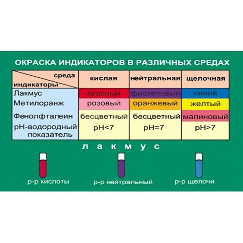 Таблица виниловая. Химия. Окраска индикаторов в различных средах (100x140)